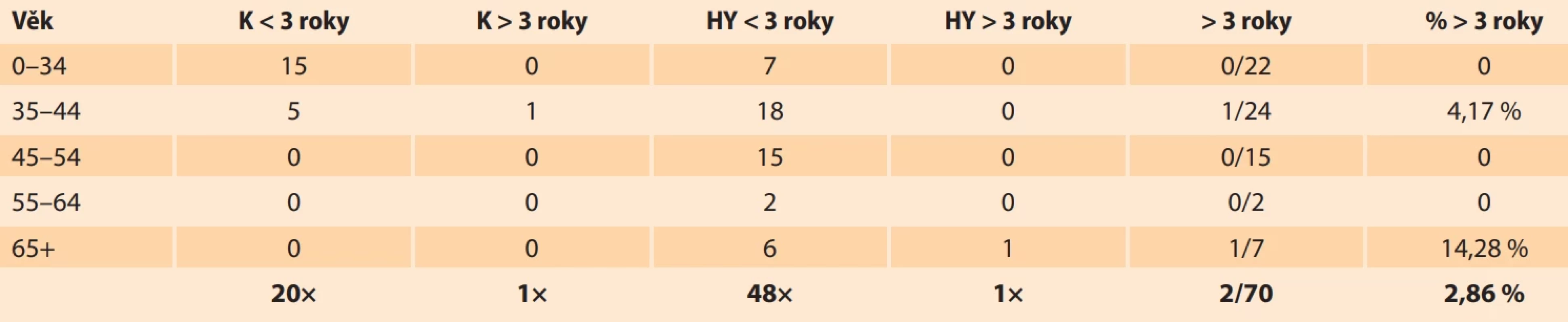 Karcinomy děložního hrdla v letech 2022–2024 v Onkogynekologickém centru FNKV rozděleny do věkových kohort u stadia IA nevyžadující lymfadenektomii. Tab. 1. Cervical carcinomas diagnosed in the years 2022–2024 at the Oncogynecologic Center of FNKV, stratifi ed by age cohorts, limited to stage IA not requiring lymphadenectomy.