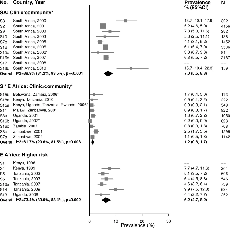 Chlamydia prevalence among 25–49-year-olds.