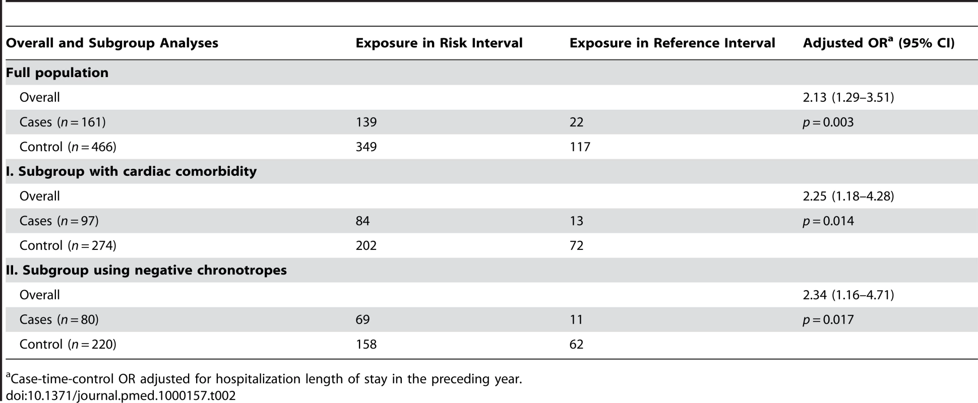 Risk of bradycardia-related hospital admissions and recent cholinesterase inhibitor use.