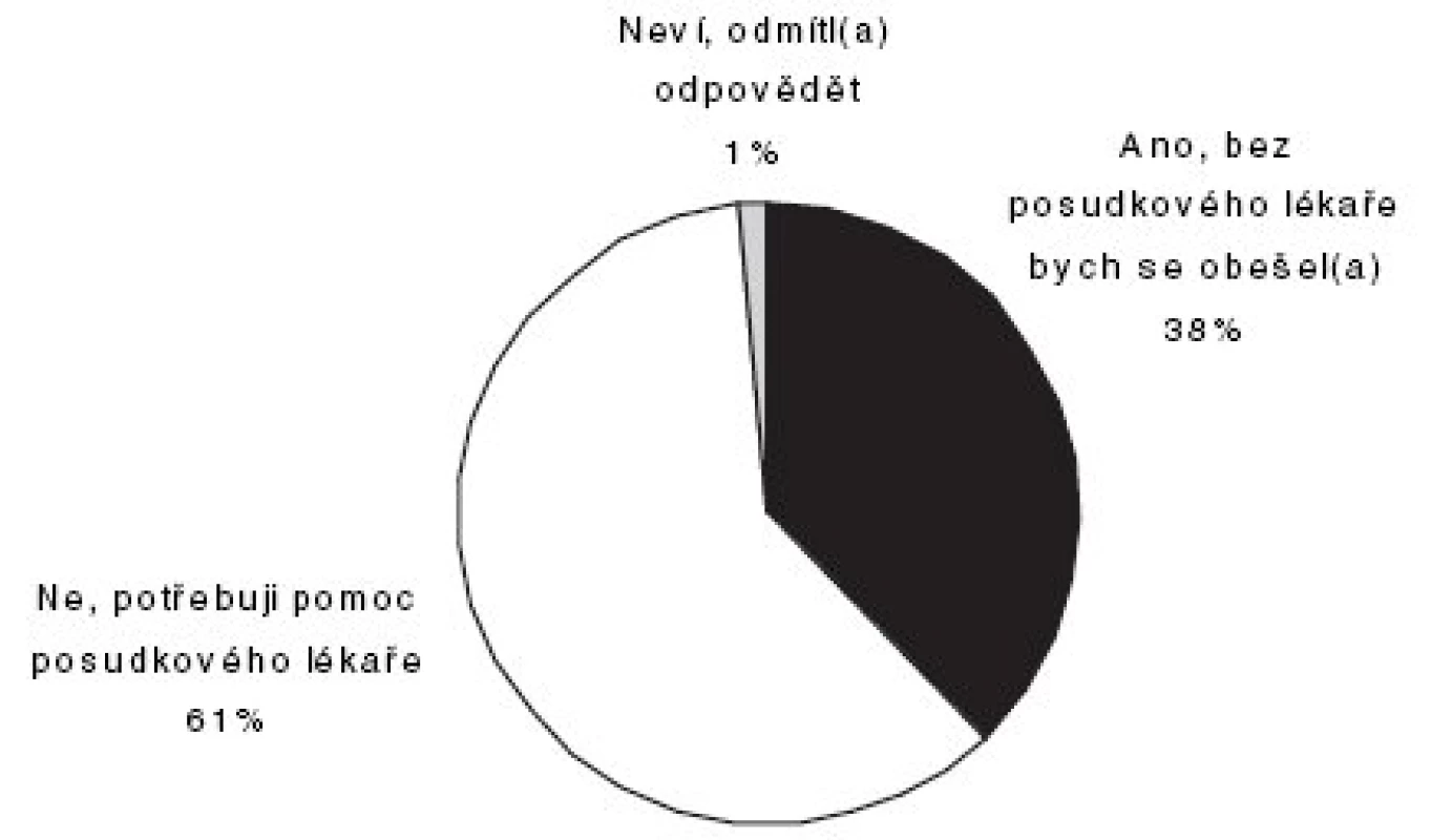 Obešel by se lékař při práci v oboru bez spolupráce s posudkovým lékařem? (n = 343 – lékaři se zkušenostmi s prací posudkového lékaře; údaje v procentech)