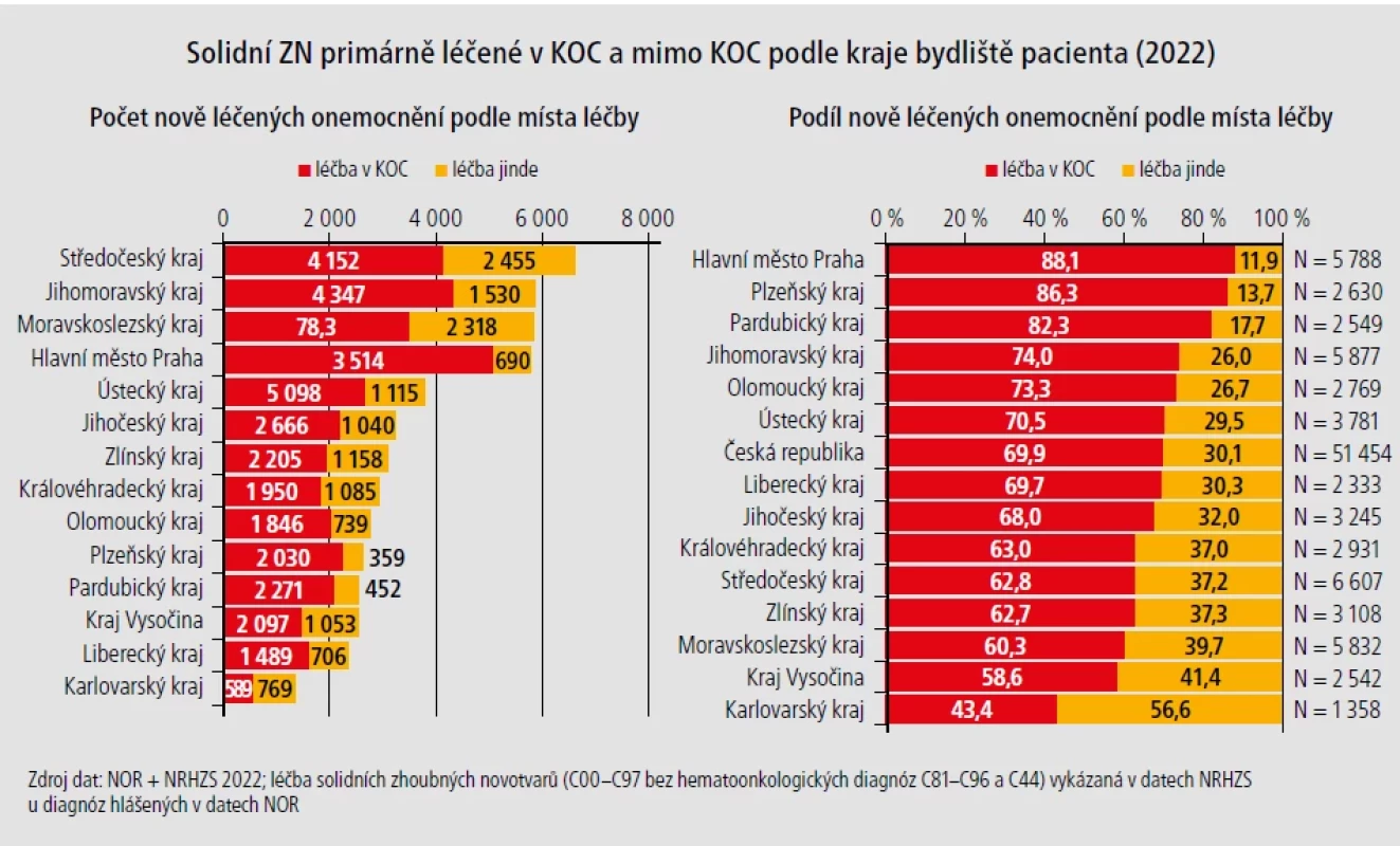 Solidní ZN primárně léčené v KOC a mimo KOC podle kraje bydliště pacienta (2022).