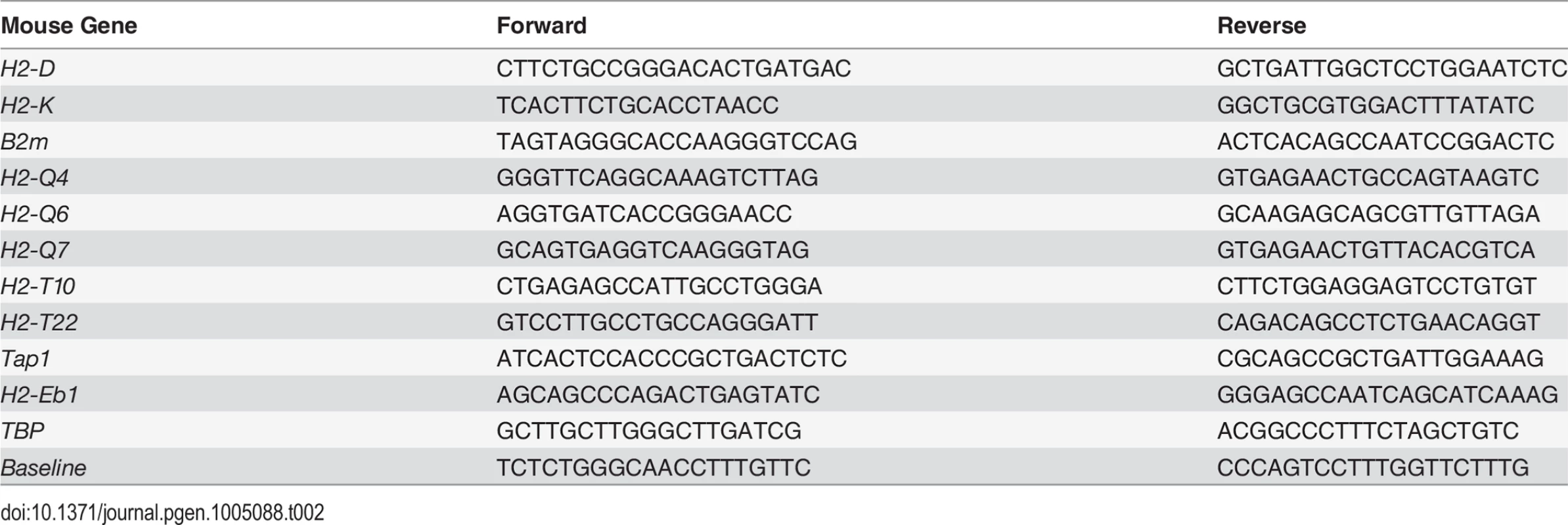 Primers used for qRT-PCR analysis after ChIP