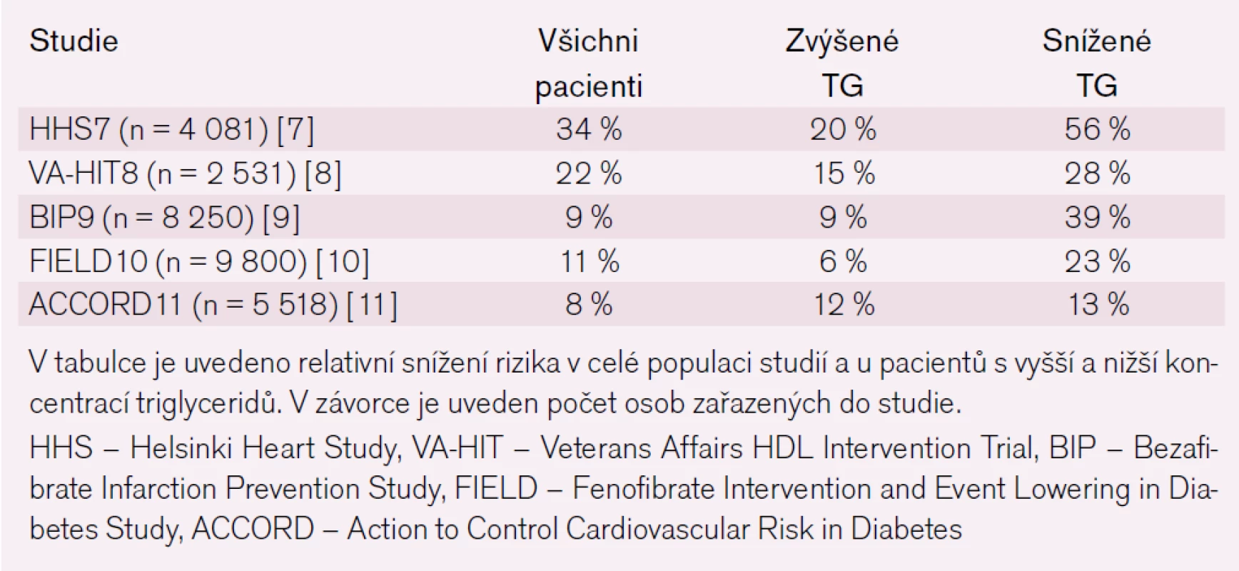 Snížení výskytu kardiovaskulárních příhod ve studiích s fibráty.