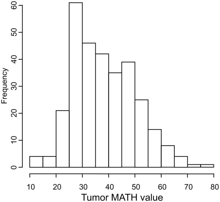Histogram of MATH values among 305 HNSCCs.