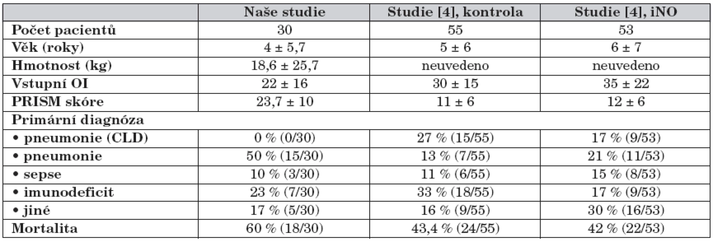 Srovnání mortality dětí naší studie s RCT studií Dobbyns et al. [5].