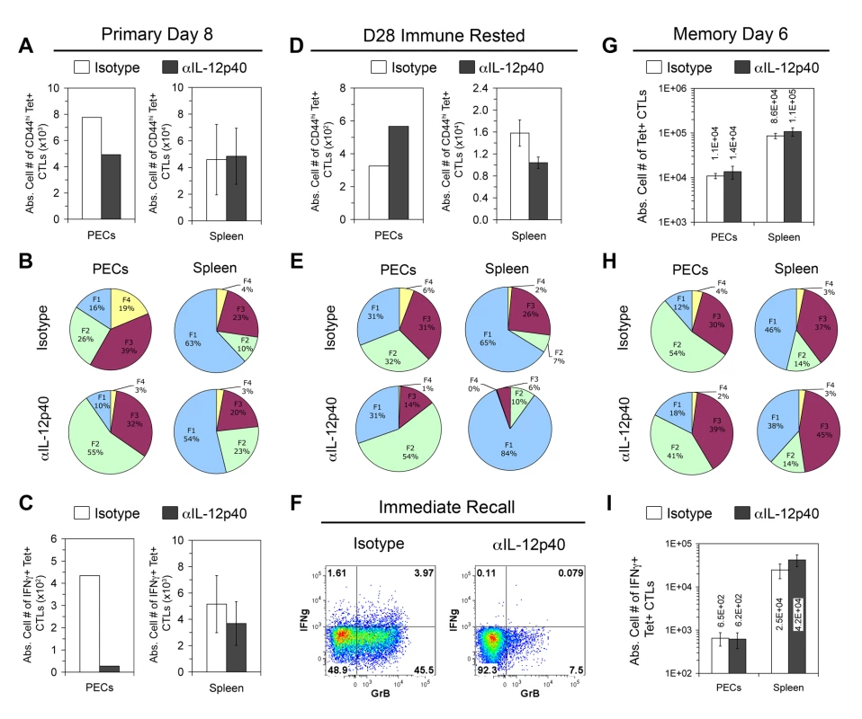 In vivo IL-12 neutralization during vaccination generates defective effector memory but not central memory CTLs.