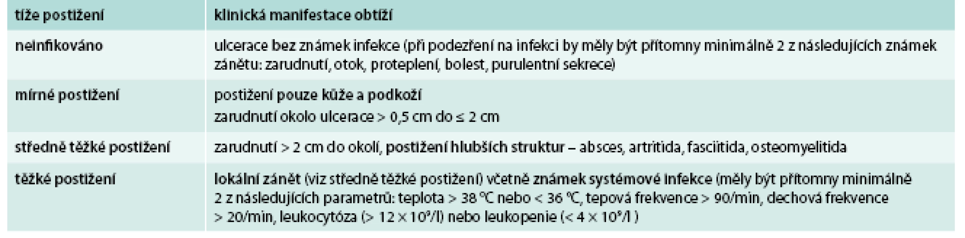 Klasifikace IDSA pro posouzení tíže obtíží při syndromu diabetické nohy