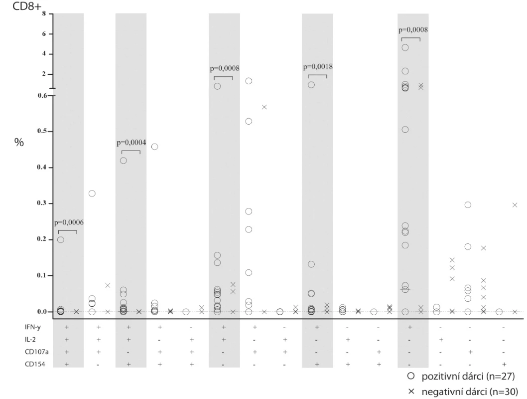 Srovnání frekvence CD4+ a CD8+ T-lymfocytů jednotlivých funkčních typů mezi CMV séropozitivními a séronegativními dobrovolníky.