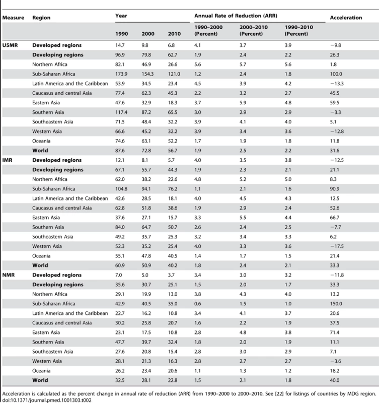 Estimates of under-five, infant, and neonatal mortality rates, and of acceleration in progress by MDG region <em class="ref">[2]</em>.