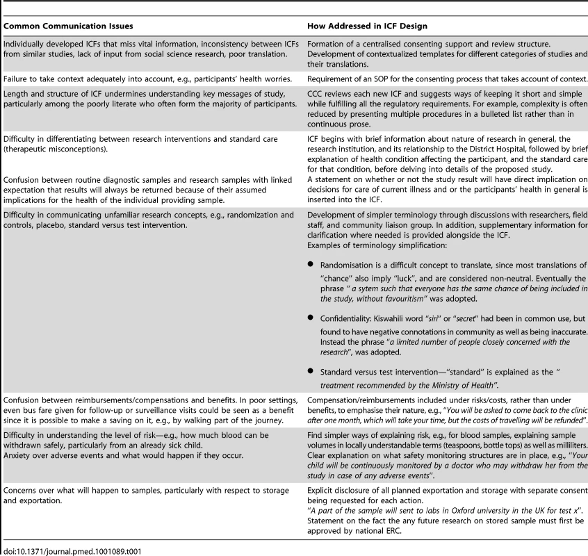 Key communication issues addressed in contextualised ICF templates.