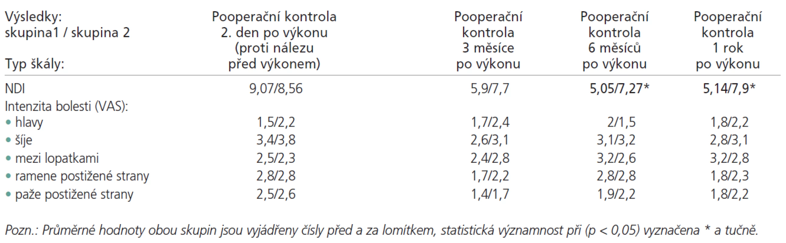 Srovnání pooperačních výsledků hodnocení (pomocí škály NDI a 5 vybraných položek VAS) 2. den po výkonu, 3, 6 a 12 měsíců po výkonu mezi oběma skupinami nemocných s různým rozsahem výkonu (jednoetážový/dvouetážový výkon) nepárovým t-testem.