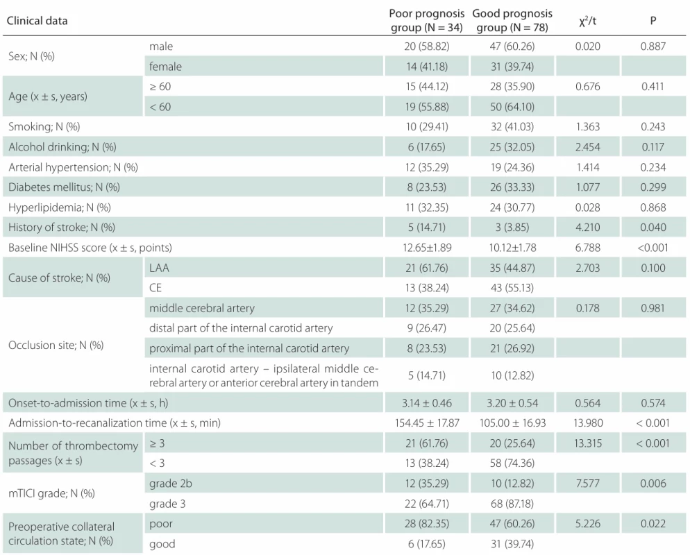 Comparisons of clinical data of good and poor prognosis groups.