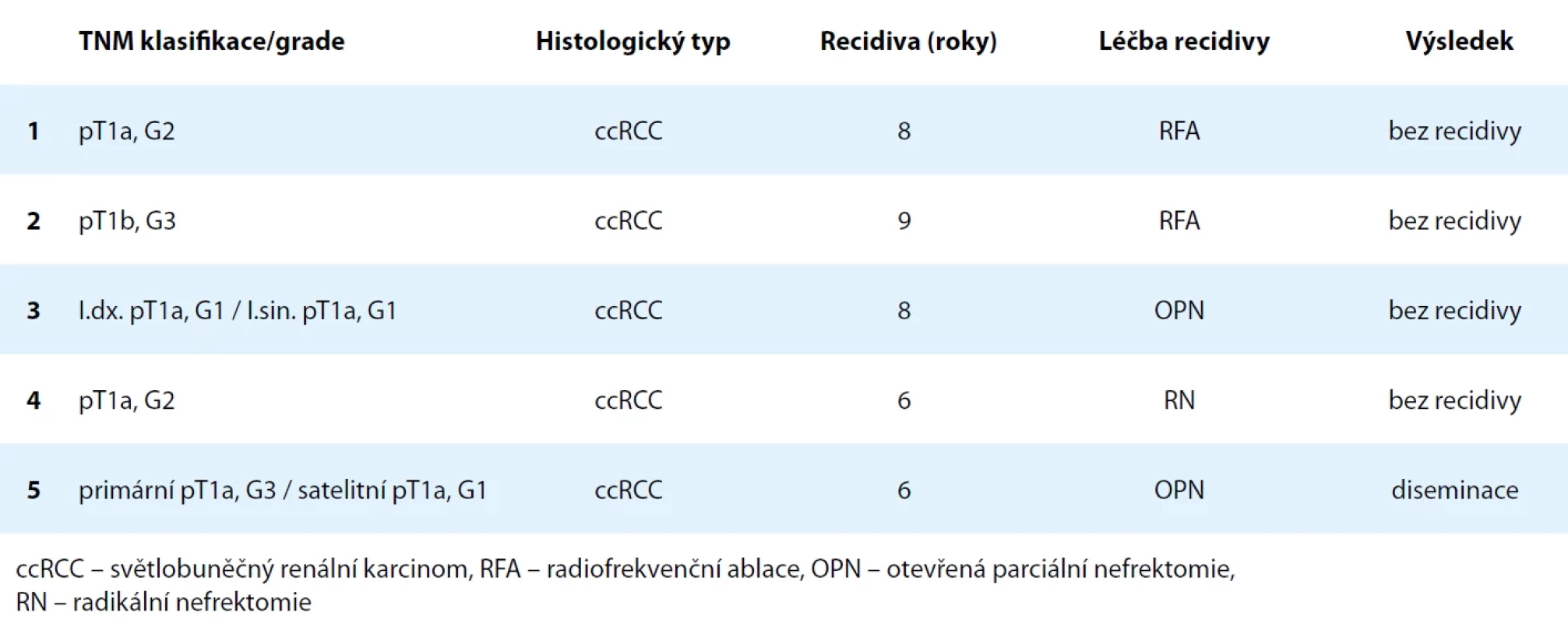 Soubor pacientů s lokální recidivou po otevřené parciální nefrektomii a přehled zvoleného terapeutického postupu. Tab. 2. Patients with local recurrence after open partial nephrectomy and overview of selected therapeutic approaches.