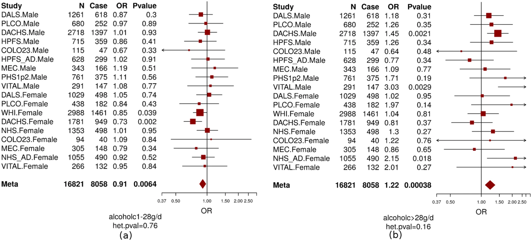 The association between CRC and alcohol consumption (non-/occasional drinkers [reference group]; light-to-moderate drinkers [a]; and heavy drinkers[b]).