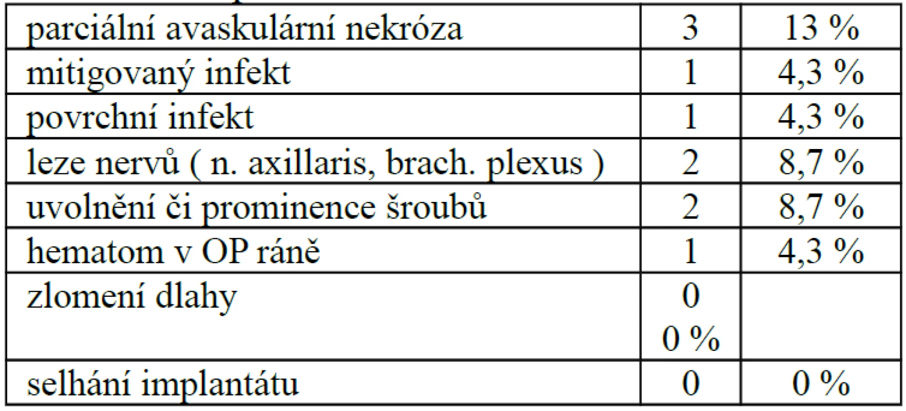 Přehled komplikací