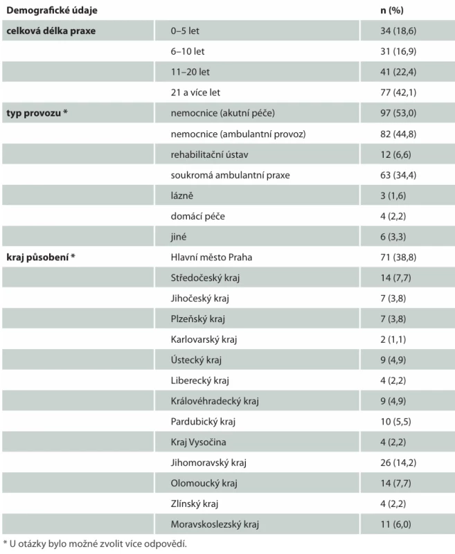 Demografická charakteristika respondentů. Tab. 1. Demographic characteristics of respondents.