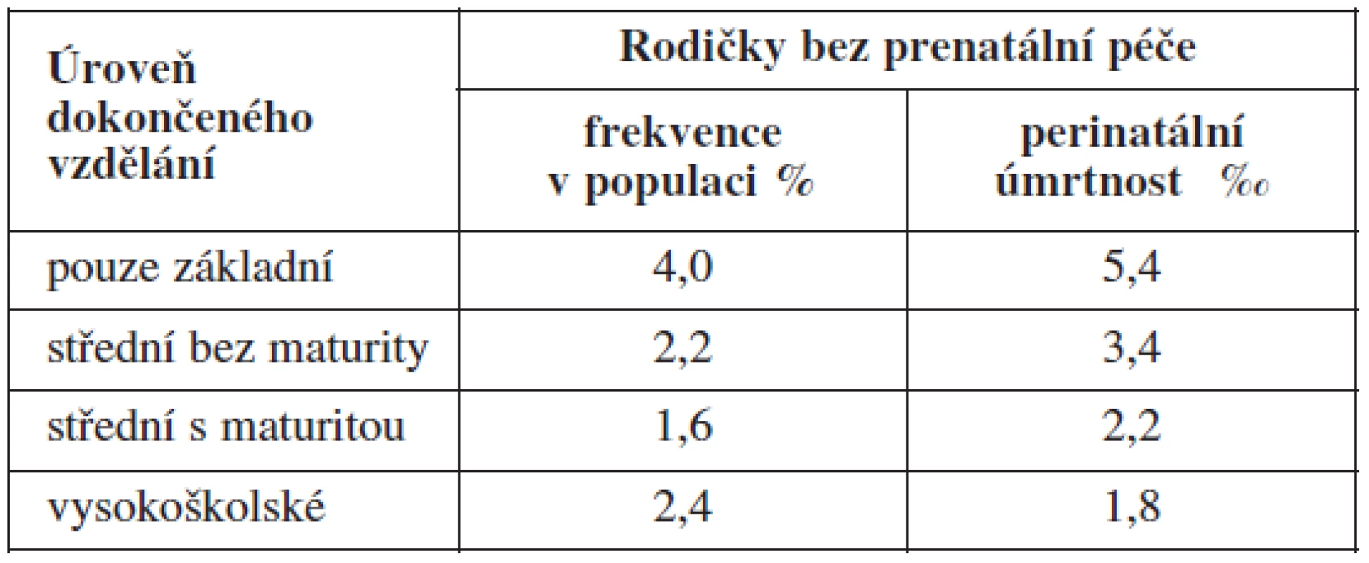 Frekvence rodiček bez prenatální péče a jejich perinatální úmrtnost, diferencovaně podle úrovně jejich dokončeného vzdělání