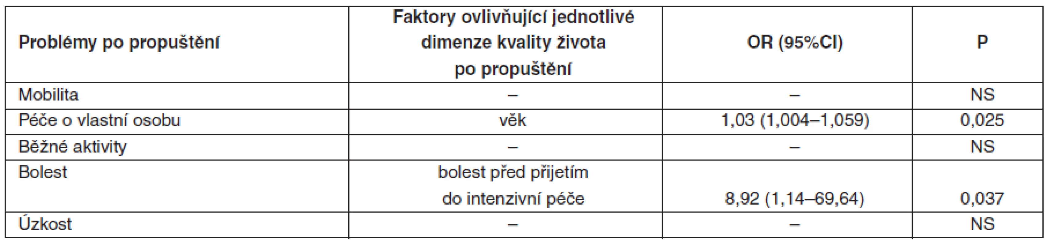 Faktory ovlivňující jednotlivé dimenze kvality života dotazníku EuroQoL-5D po propuštění z intenzivní péče