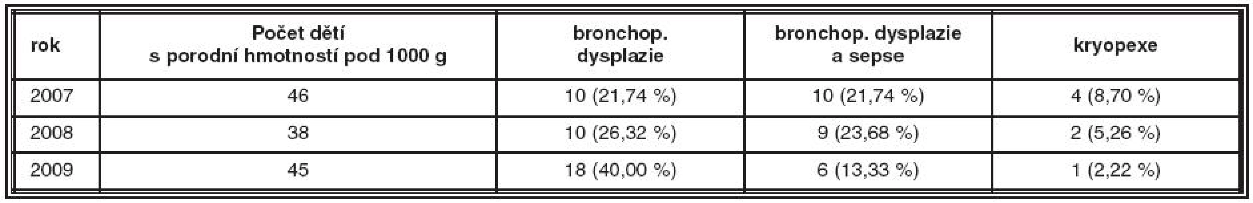 Celkové závažné komplikace všech nedonošených dětí s porodní hmotností pod 1000 g v letech 2007–2009
