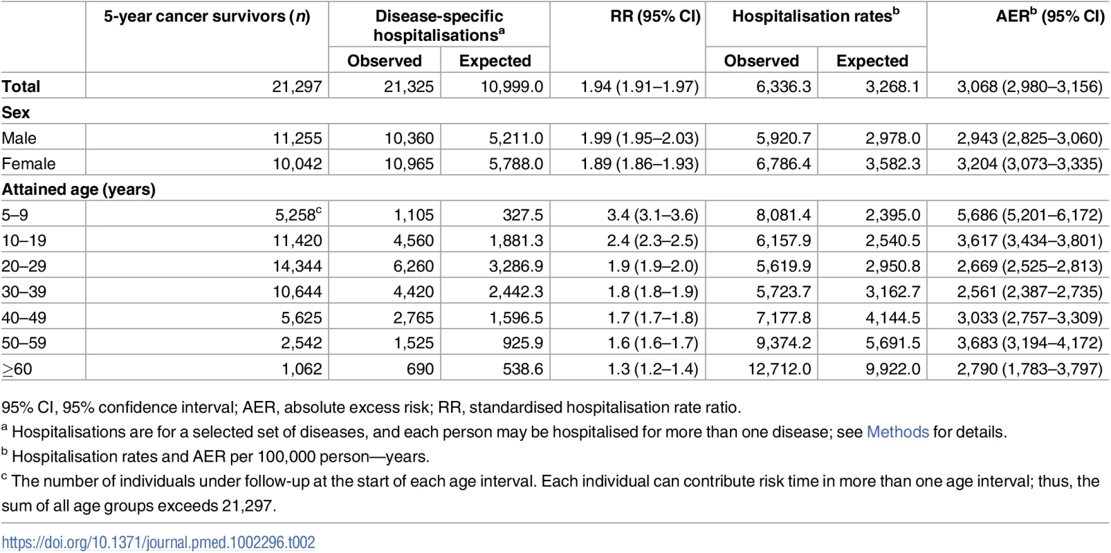 Observed and expected numbers of hospitalisations by sex and attained age in 21,297 5-year survivors of childhood cancer in the Nordic countries.