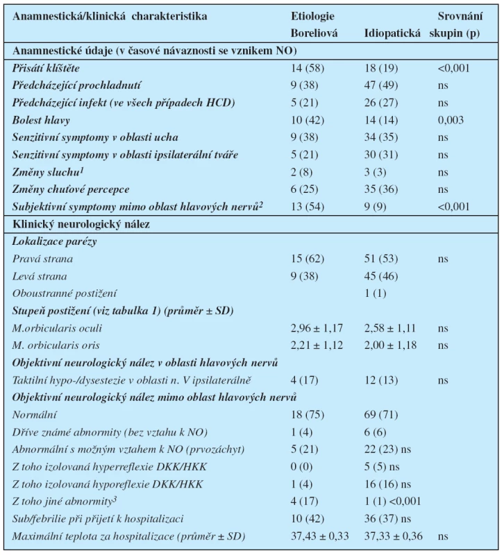 Vybrané anamnestické a klinické parametry
