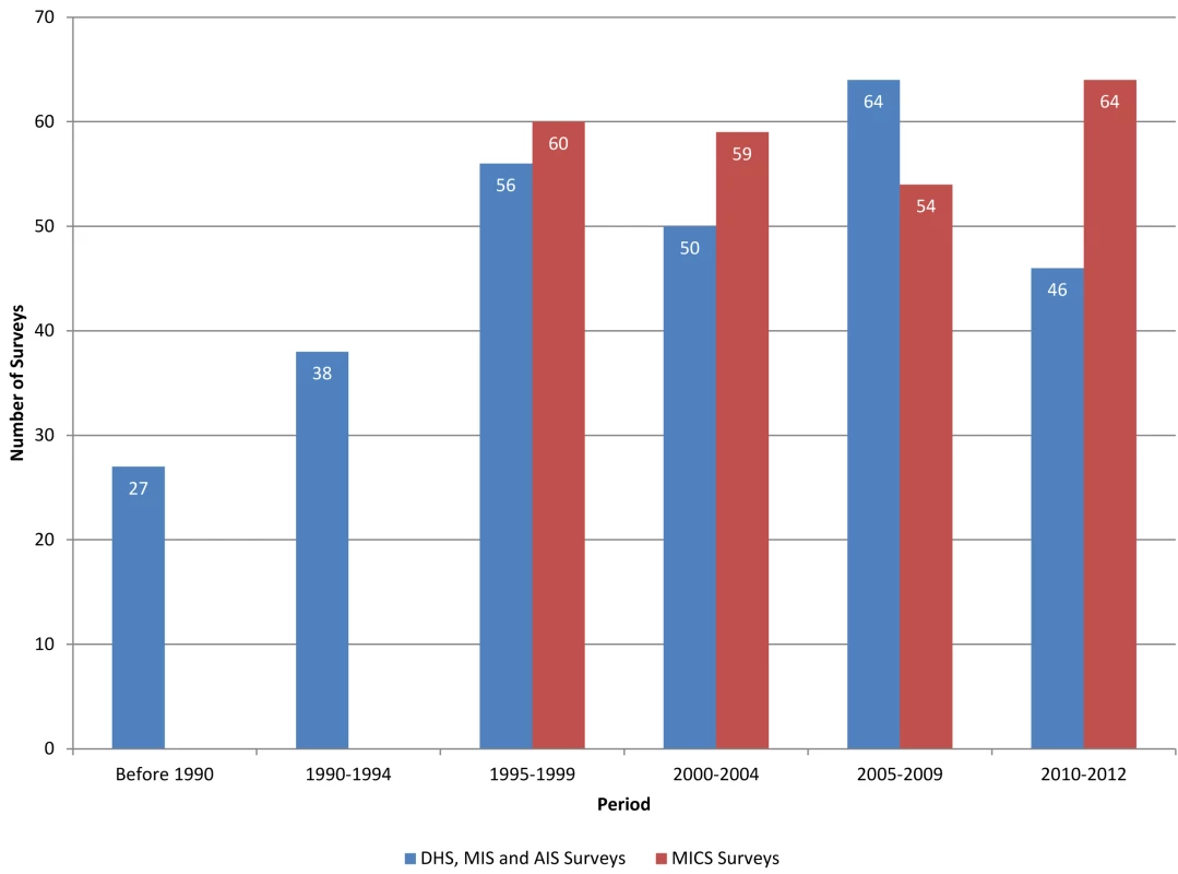 Number of DHS and MICS surveys by year.