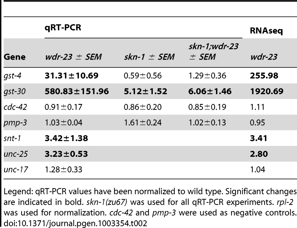 qRT–PCR validation of RNA–seq.