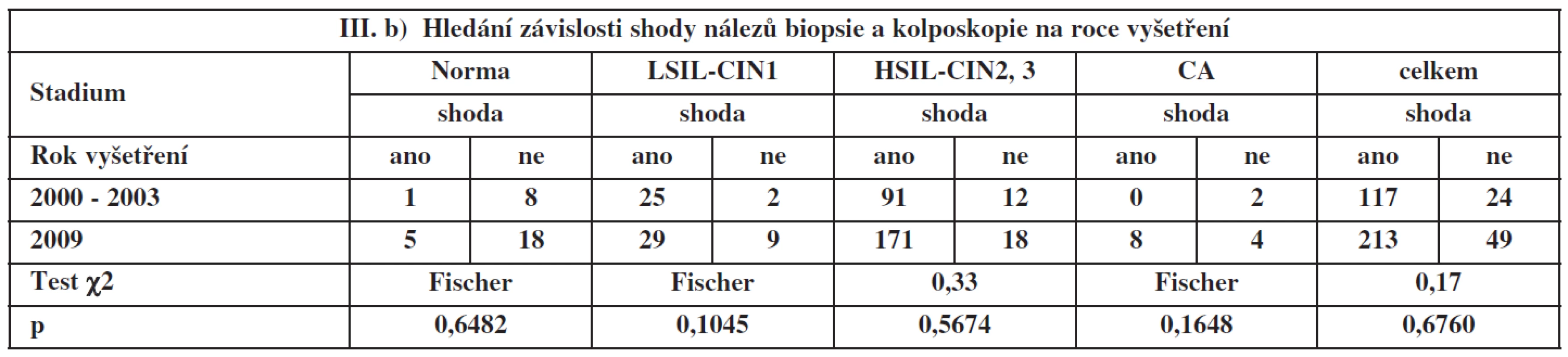 Závislost shody mezi biopsií a kolposkopií