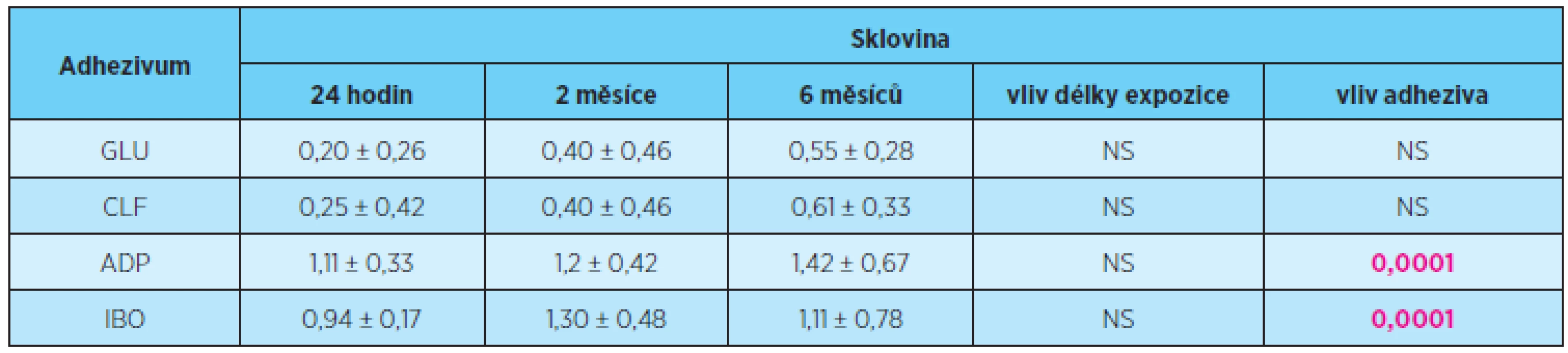Vliv délky expozice a typu adhezivního systému na rozsah průniku indikačního barviva (průměrné skóre ± směrodatná odchylka) sklovinným okrajem výplní, zkušební prostředí destilovaná voda, statistické hodnocení Kruskalův-Wallisův test, p = 0,05
