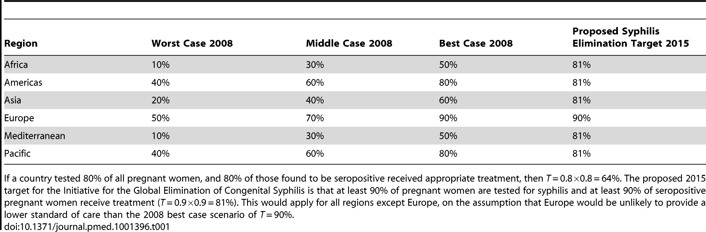 Estimated proportion of antenatal care attendees tested and treated in different scenarios for 2008, and proposed Initiative for the Global Elimination of Congenital Syphilis target for 2015.