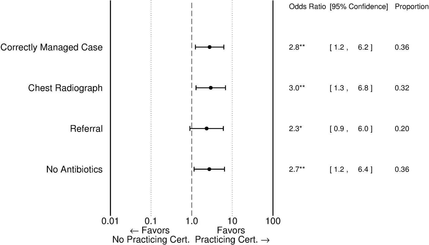 Correlation between provider certification and SP outcomes among village and township providers.