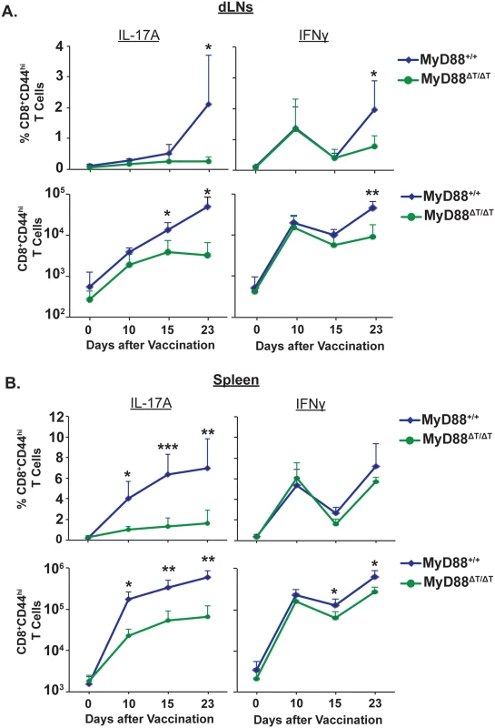 Kinetics of Tc17 and Tc1 cell responses in vaccinated mice.