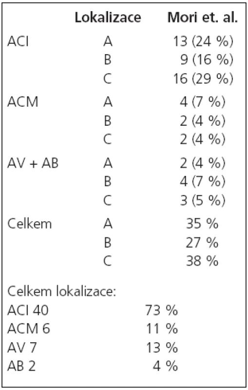 Klasifikace lézí podle Moriho et al – n = 55.