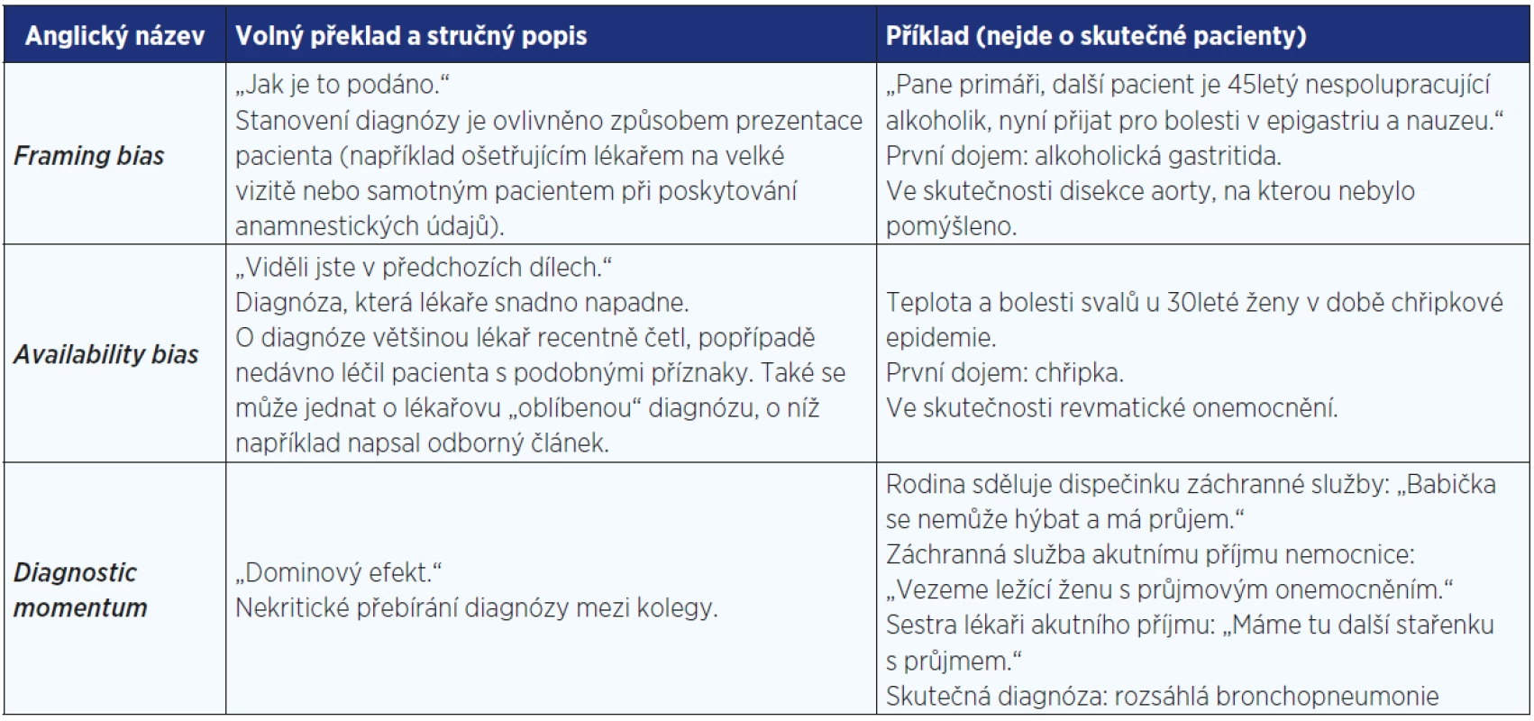 Myšlenkové pasti při výběru diagnózy (upraveno podle 3, 4)