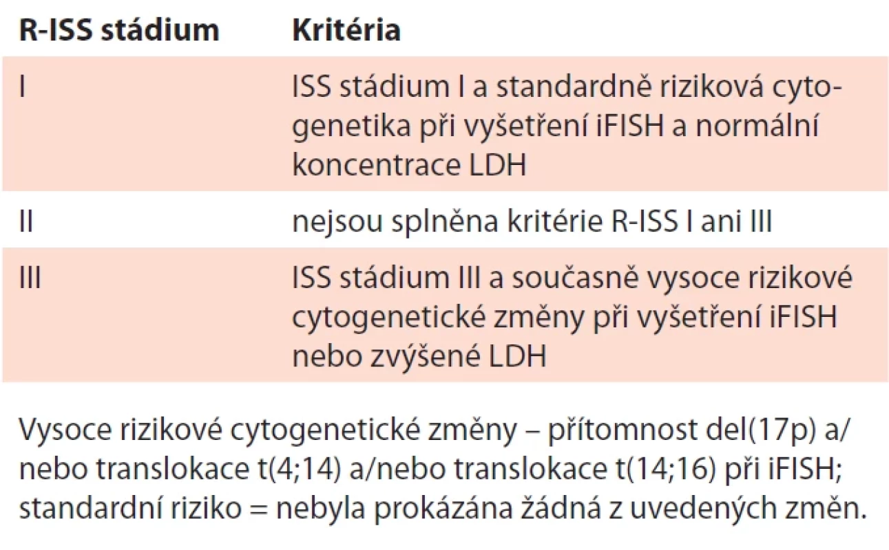 Revidovaný mezinárodní prognostický index (R-ISS) mnohočetného myelomu (Palumbo, 2015).