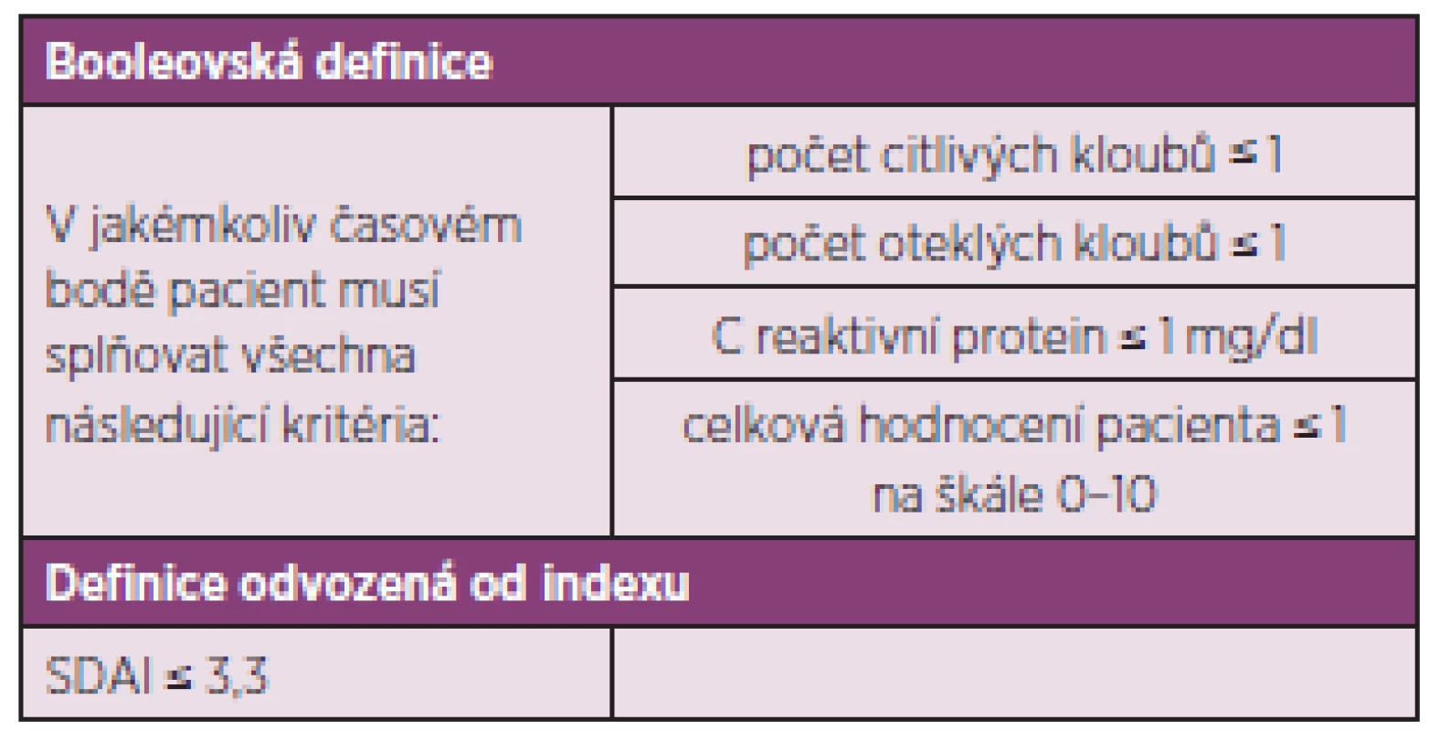 ACR / EULAR definice remise u revmatoidní artritidy v klinických studiích (20).
