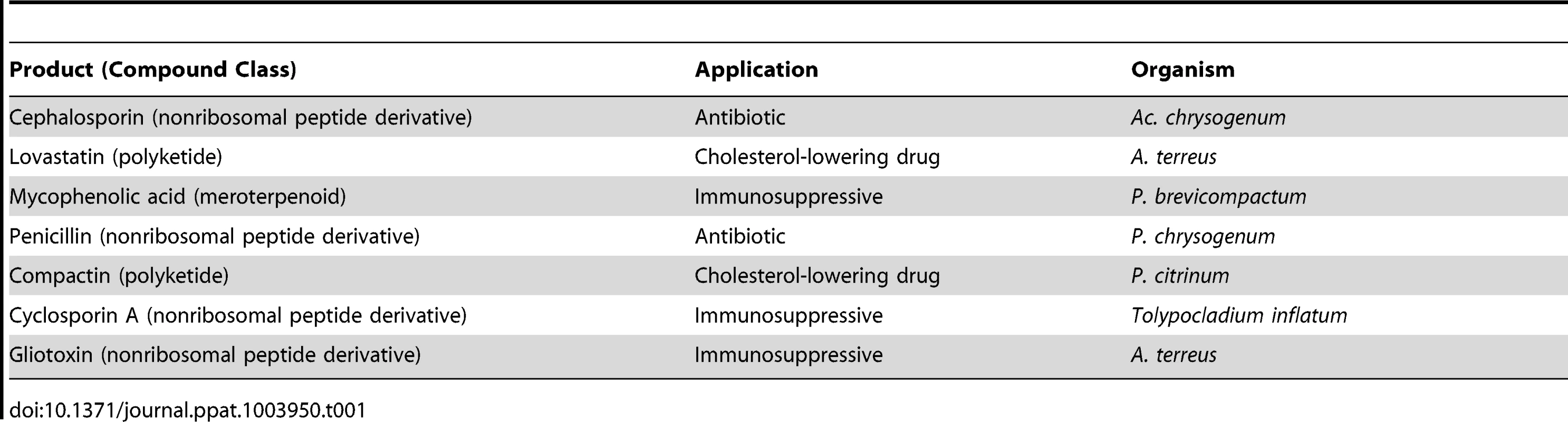 Selected fungal products from different compound classes, their application, and producers.