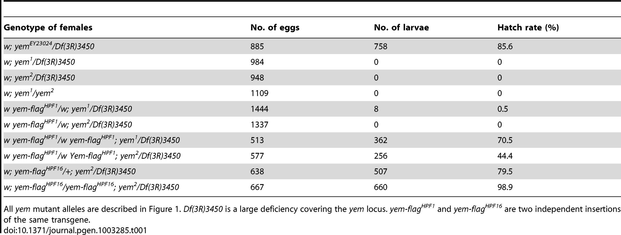 Female sterility associated with <i>yem</i> mutations.