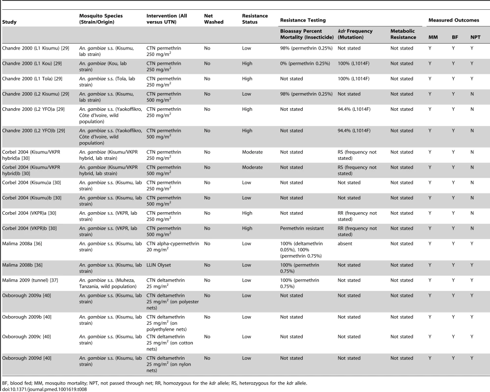 Study characteristics of the included tunnel tests.