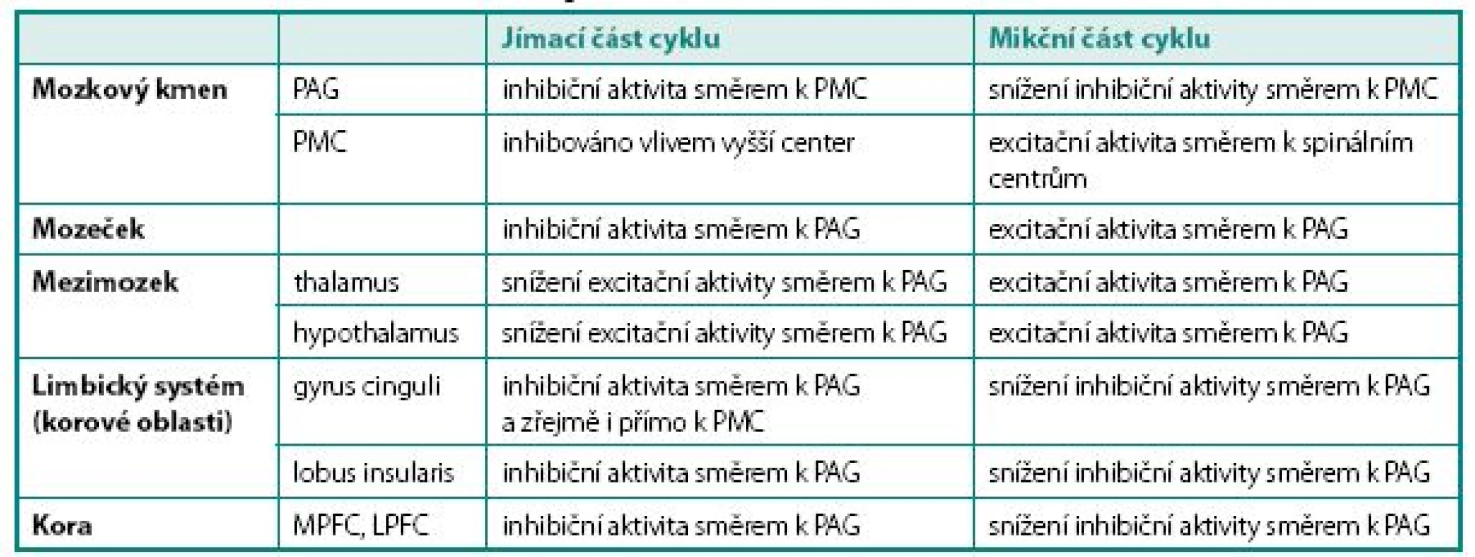 Přehled struktur podílejících se na regulaci mikce na cerebrální úrovni
Table 1. Structures involved in the neural regulation of micturition on cerebral level