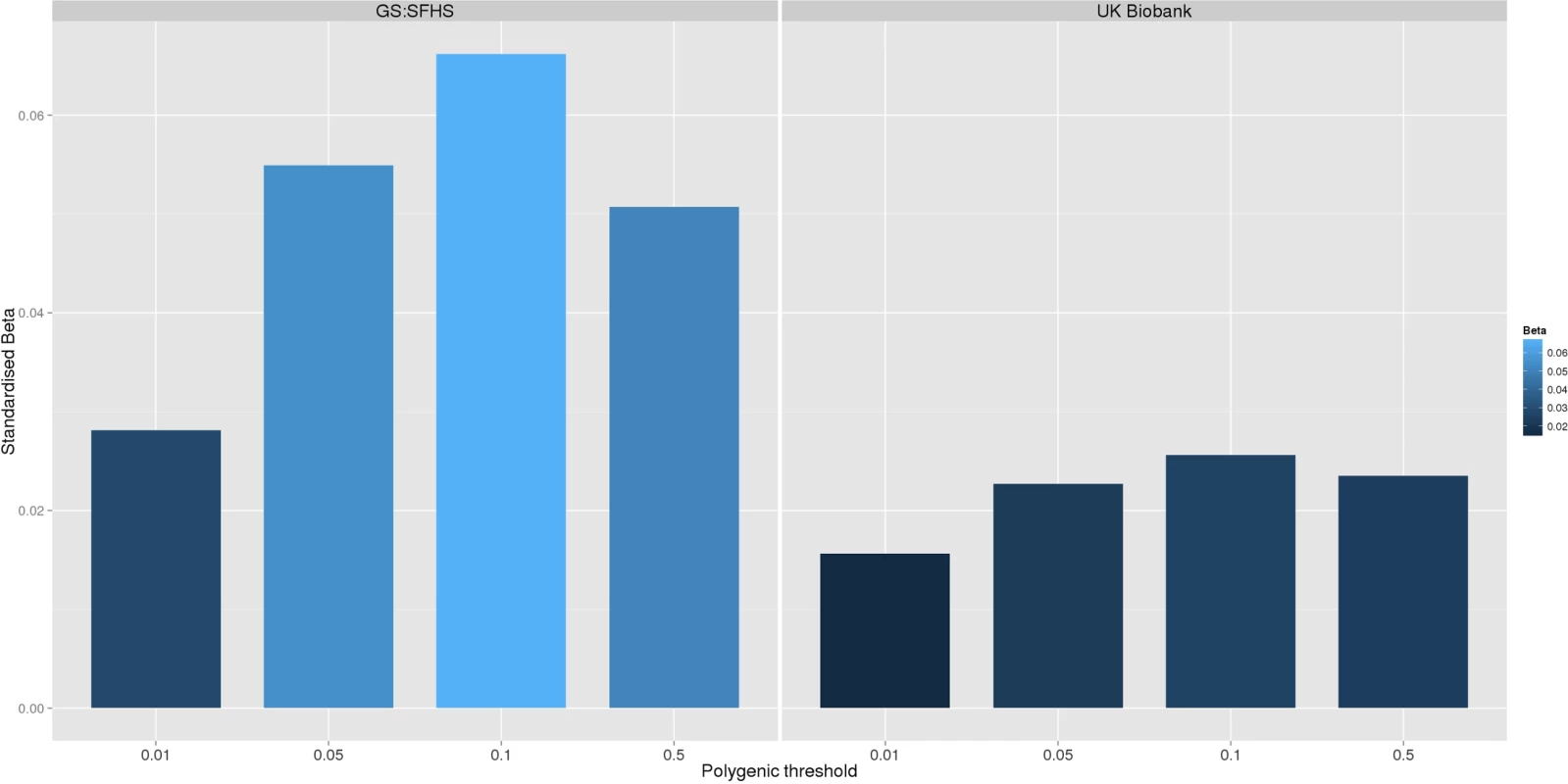 Association between polygenic risk of MDD and chronic pain phenotypes in GS:SFHS and UK Biobank.
