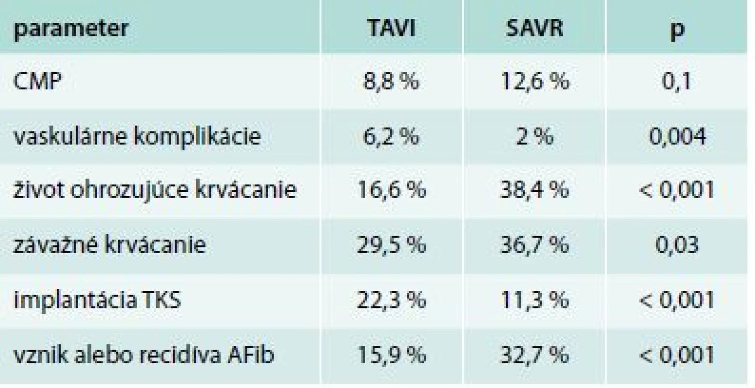 CoreValve US Pivotal High Risk Trial – výskyt komplikácii v 1ročnom sledovaní [10]