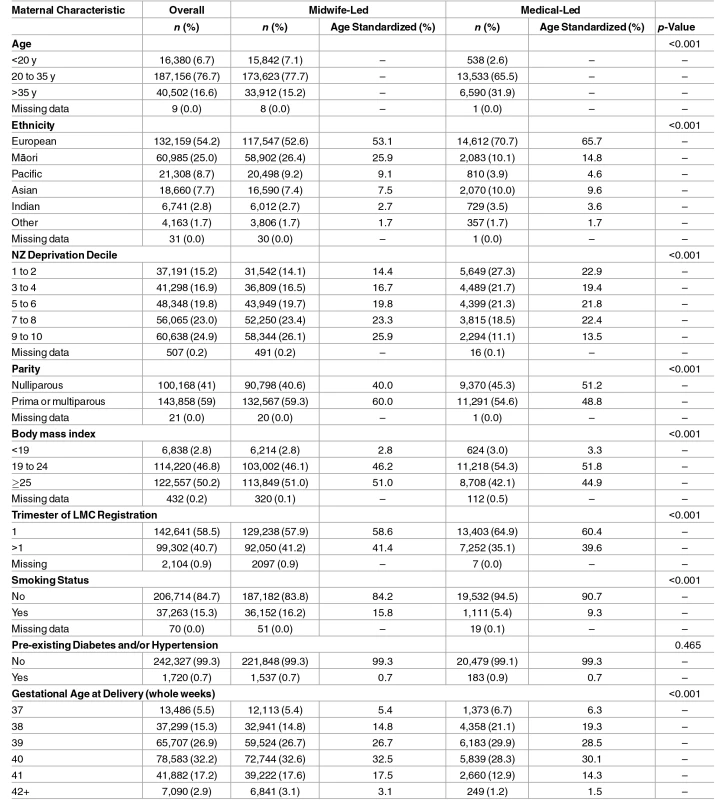 Characteristics of the overall cohort and the midwife-led and medical-led groups.