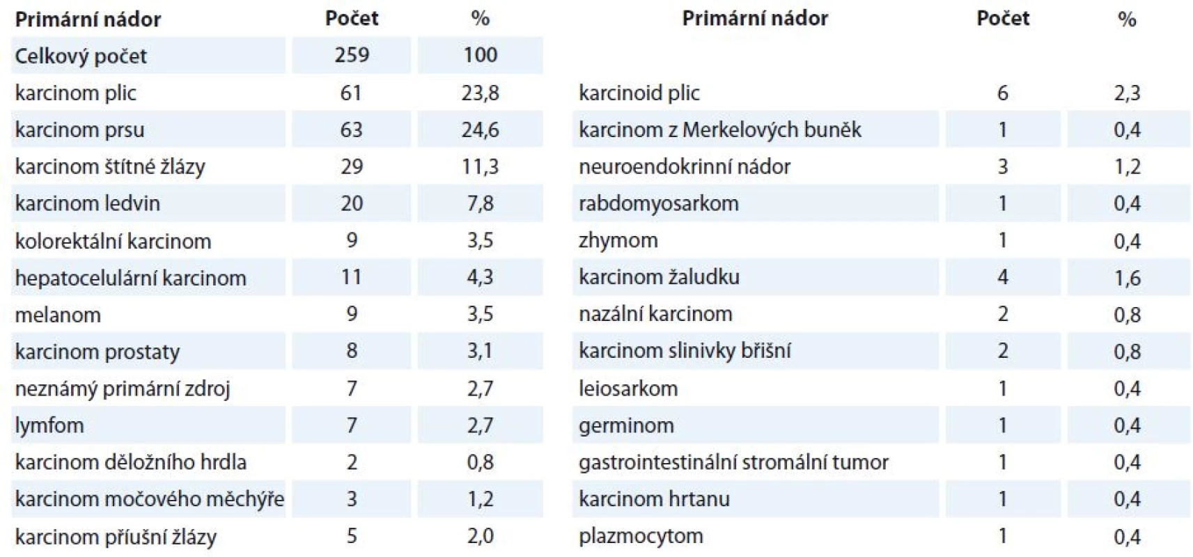 Histologický přehled a četnost metastazujících nádorů.