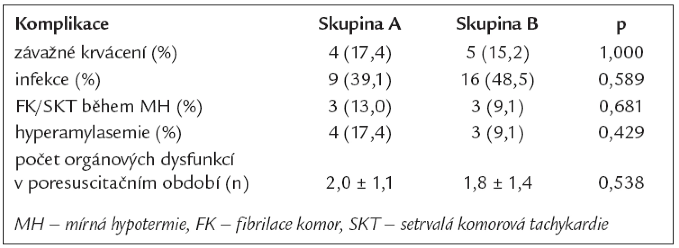 Incidence možných vedlejších efektů MH a výskyt poresuscitačních orgánových dysfunkcí v obou skupinách.