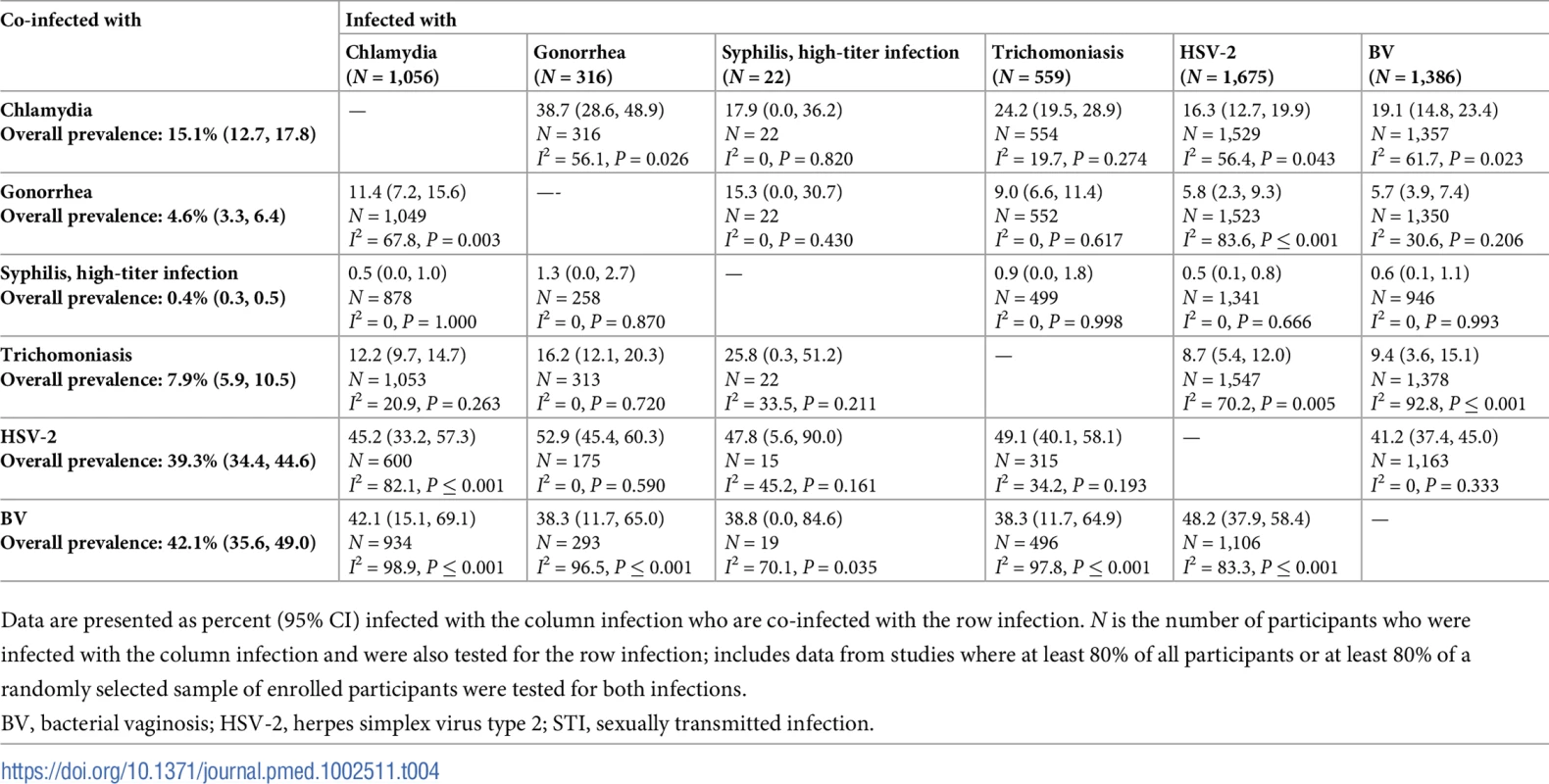 Proportion of participants with each infection who are co-infected with an additional STI or BV among women aged 15–24 years in South African clinic/community populations.
