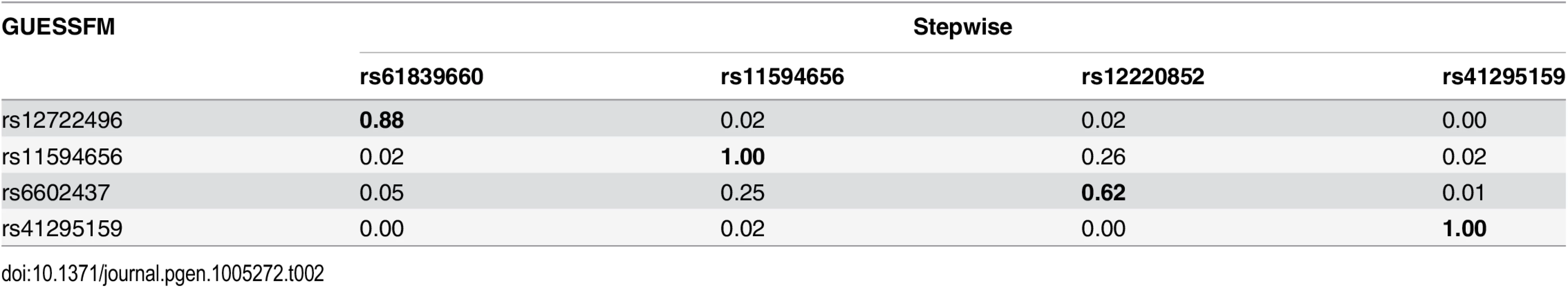 LD (<i>r</i><sup>2</sup>) between SNPs in selected models for T1D using stochastic GUESSFM and stepwise searches.