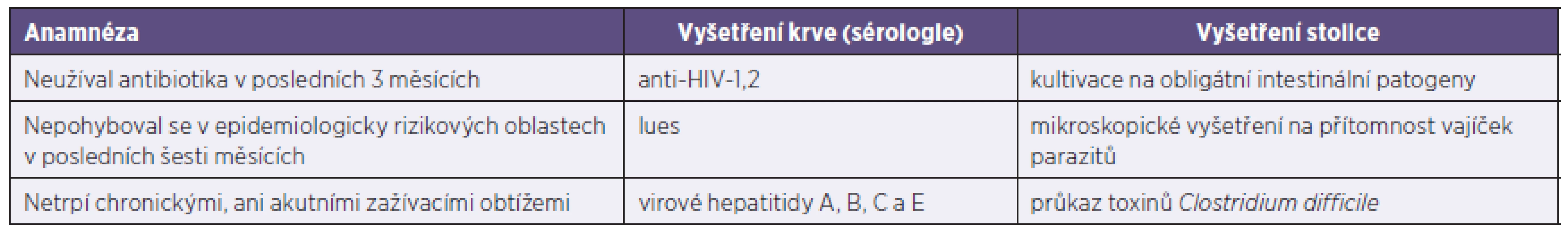Vyšetření dárce stolice
Table 1. Examination of donor’s faecal