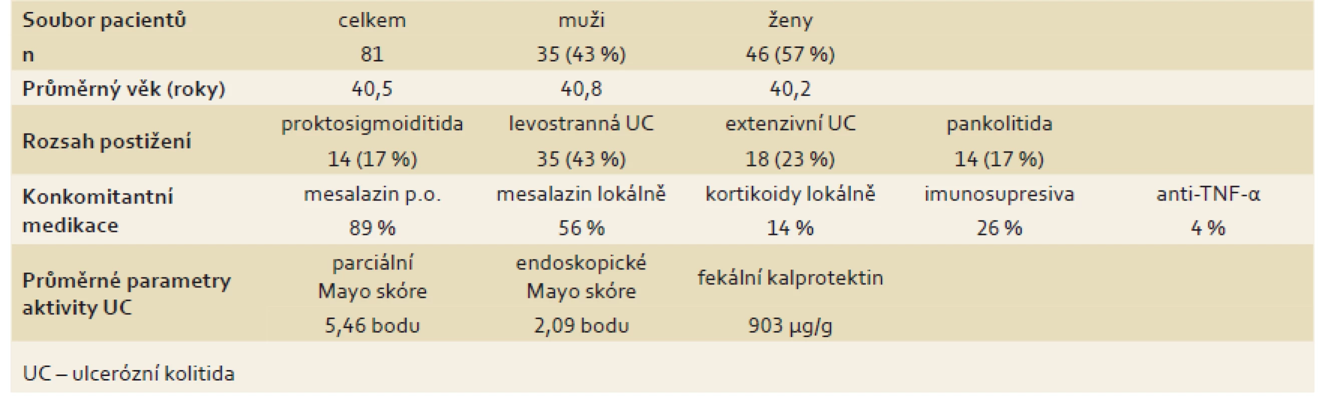 Klinické a demografické charakteristiky souboru při zařazení do sledování.
Tab.1. Clinical and demographic characteristics of the cohort at baseline.