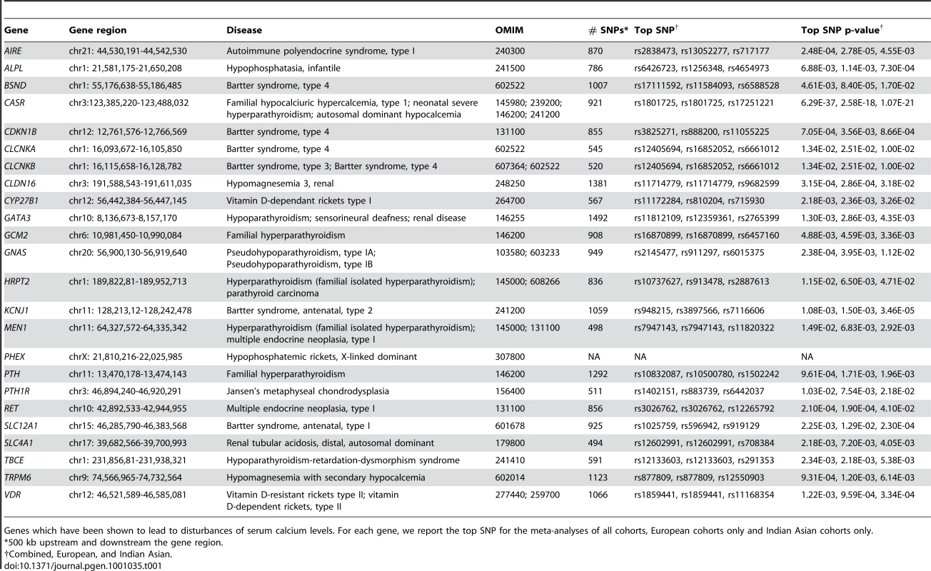 Serum calcium candidate genes.